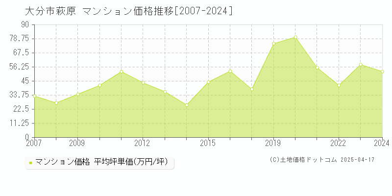 大分市萩原のマンション価格推移グラフ 