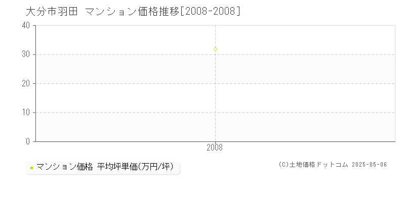 羽田(大分市)のマンション価格推移グラフ(坪単価)[2008-2008年]
