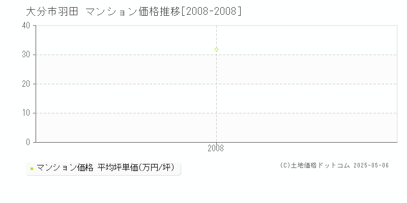 大分市羽田のマンション価格推移グラフ 