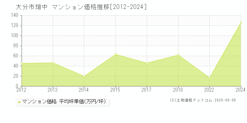 畑中(大分市)のマンション価格推移グラフ(坪単価)[2012-2024年]