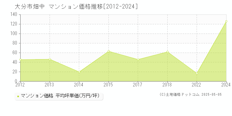 大分市畑中のマンション価格推移グラフ 