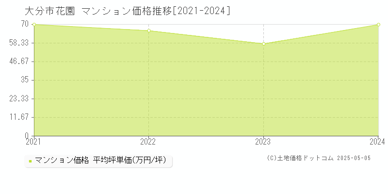 花園(大分市)のマンション価格推移グラフ(坪単価)[2021-2024年]