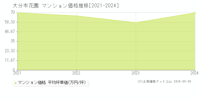 大分市花園のマンション価格推移グラフ 