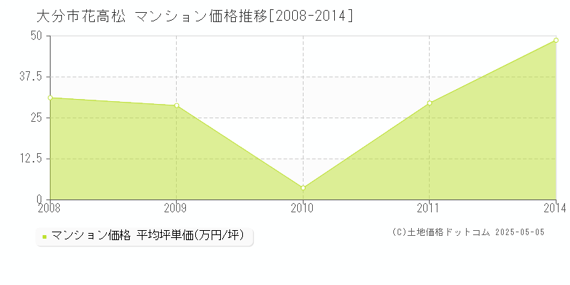 花高松(大分市)のマンション価格推移グラフ(坪単価)[2008-2014年]