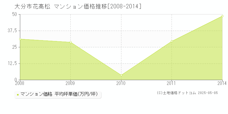 大分市花高松のマンション価格推移グラフ 