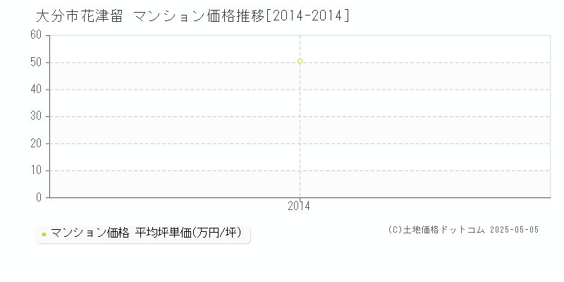花津留(大分市)のマンション価格推移グラフ(坪単価)[2014-2014年]