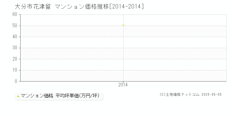 大分市花津留のマンション価格推移グラフ 