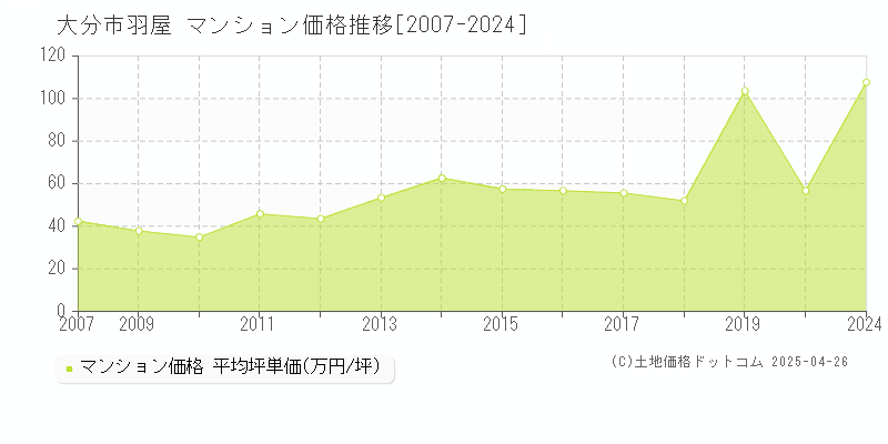 大分市羽屋のマンション価格推移グラフ 