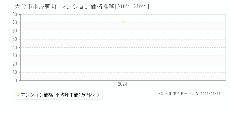 羽屋新町(大分市)のマンション価格推移グラフ(坪単価)[2024-2024年]