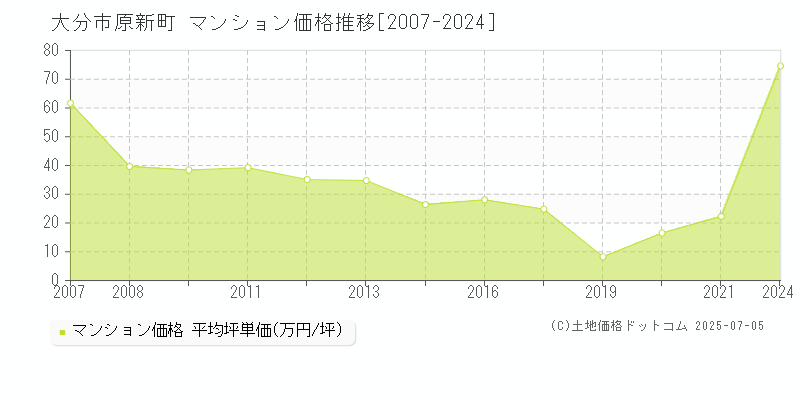 原新町(大分市)のマンション価格推移グラフ(坪単価)[2007-2024年]