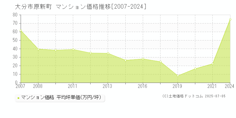 大分市原新町のマンション価格推移グラフ 