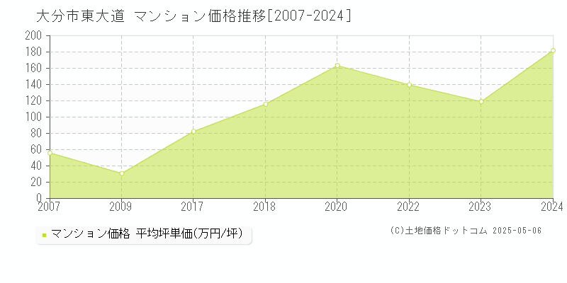 東大道(大分市)のマンション価格推移グラフ(坪単価)[2007-2024年]