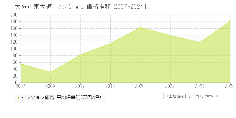 大分市東大道のマンション価格推移グラフ 