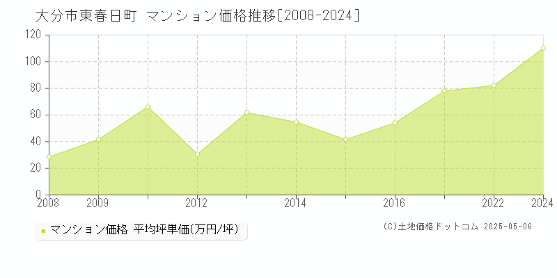 東春日町(大分市)のマンション価格推移グラフ(坪単価)[2008-2024年]