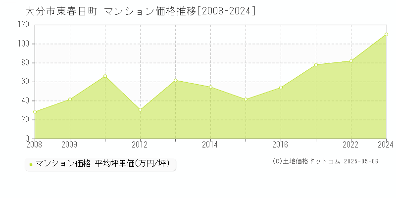 大分市東春日町のマンション価格推移グラフ 