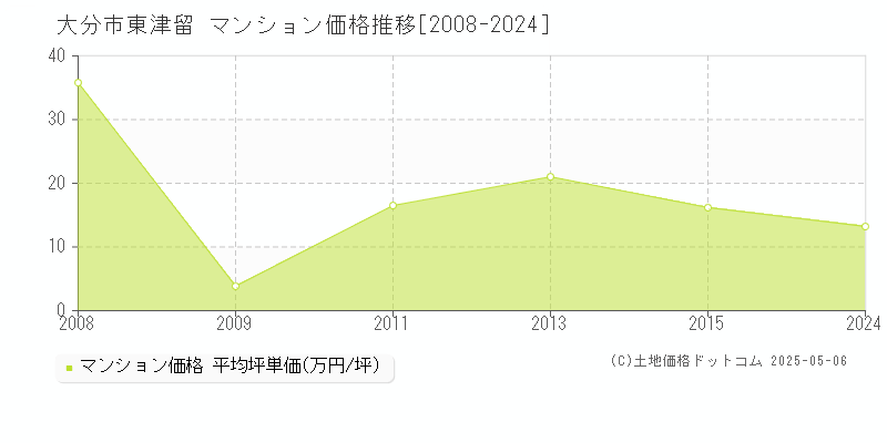 東津留(大分市)のマンション価格推移グラフ(坪単価)[2008-2024年]