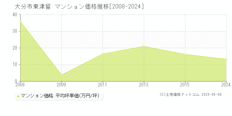 大分市東津留のマンション価格推移グラフ 