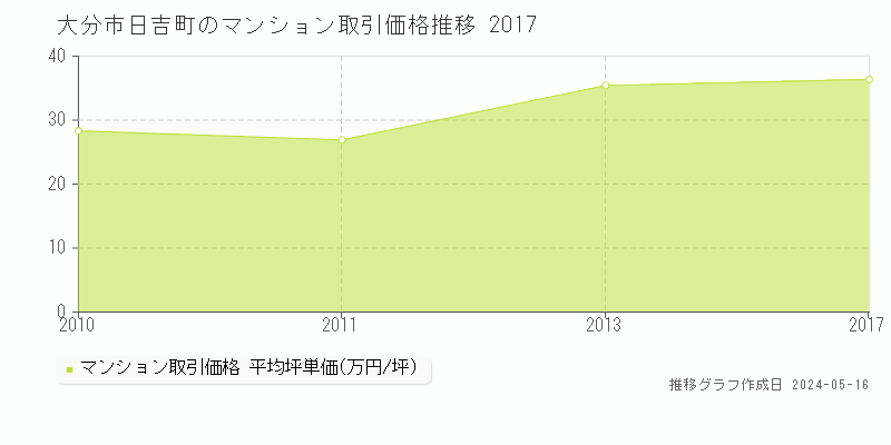 大分市日吉町のマンション価格推移グラフ 