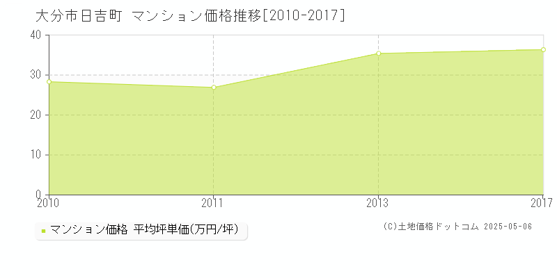 日吉町(大分市)のマンション価格推移グラフ(坪単価)[2010-2017年]