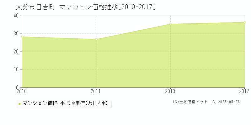 大分市日吉町のマンション価格推移グラフ 