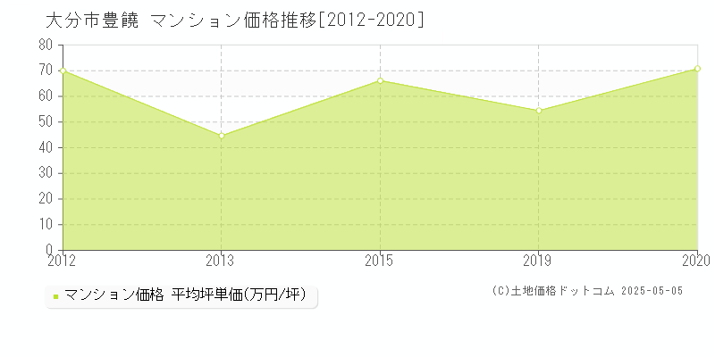 豊饒(大分市)のマンション価格推移グラフ(坪単価)[2012-2020年]
