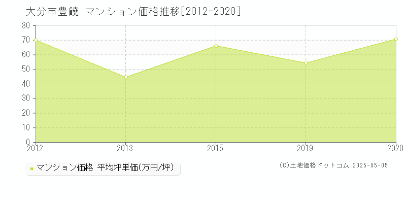 大分市豊饒のマンション価格推移グラフ 