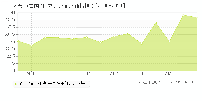 大分市古国府のマンション価格推移グラフ 