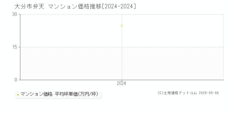 弁天(大分市)のマンション価格推移グラフ(坪単価)[2024-2024年]