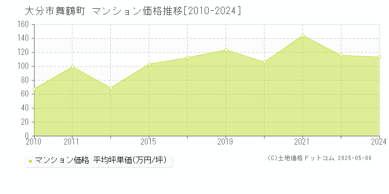舞鶴町(大分市)のマンション価格推移グラフ(坪単価)[2010-2024年]