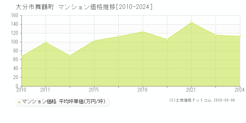 大分市舞鶴町のマンション価格推移グラフ 