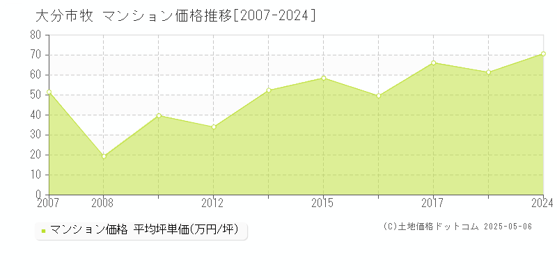 牧(大分市)のマンション価格推移グラフ(坪単価)[2007-2024年]