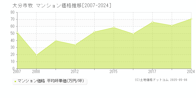 大分市牧のマンション価格推移グラフ 