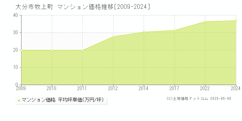 牧上町(大分市)のマンション価格推移グラフ(坪単価)[2009-2024年]