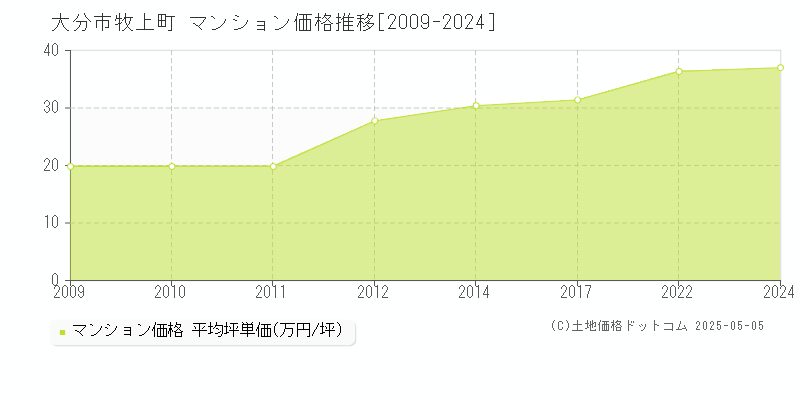 大分市牧上町のマンション価格推移グラフ 