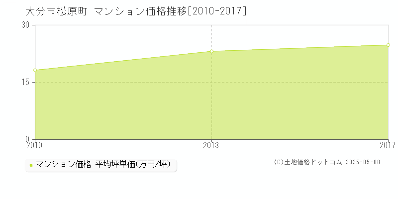 松原町(大分市)のマンション価格推移グラフ(坪単価)[2010-2017年]
