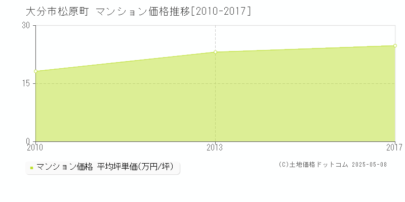 大分市松原町のマンション価格推移グラフ 