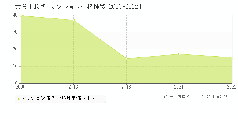 政所(大分市)のマンション価格推移グラフ(坪単価)[2009-2022年]
