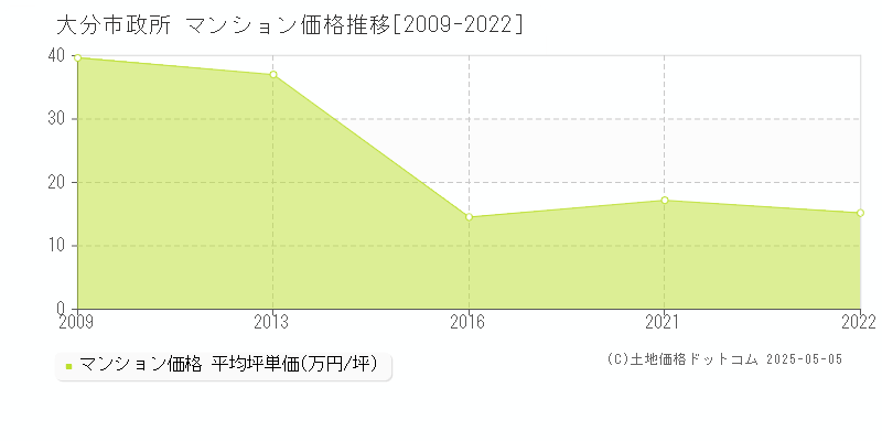 大分市政所のマンション価格推移グラフ 