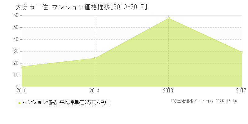 三佐(大分市)のマンション価格推移グラフ(坪単価)[2010-2017年]