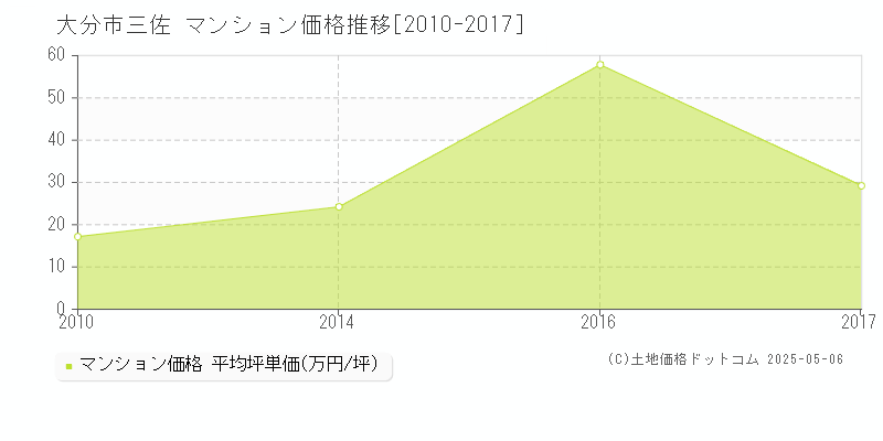 大分市三佐のマンション価格推移グラフ 