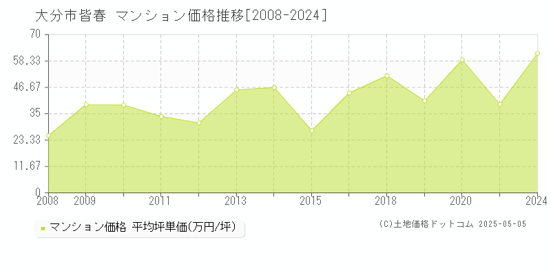 皆春(大分市)のマンション価格推移グラフ(坪単価)[2008-2024年]