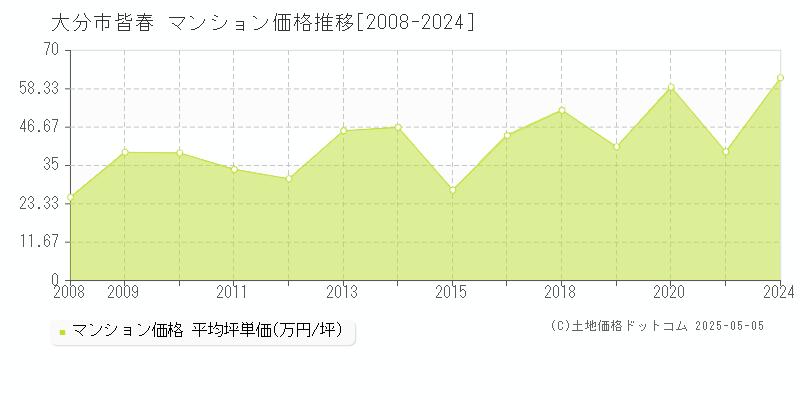 大分市皆春のマンション価格推移グラフ 