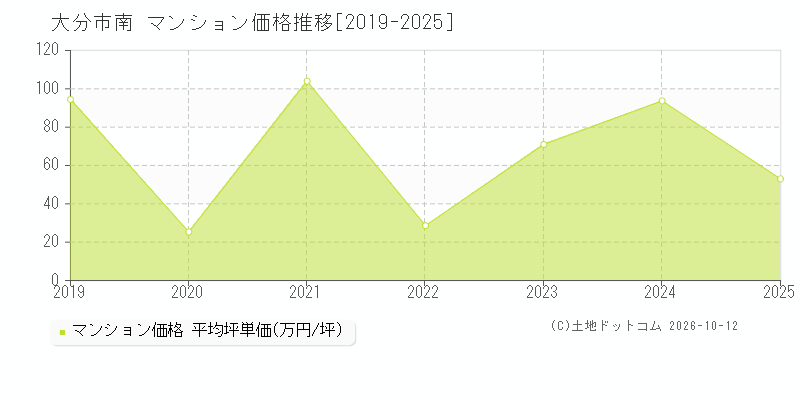 大分市南のマンション価格推移グラフ(坪単価)[2019-2025年]