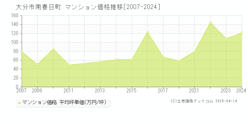 大分市南春日町のマンション価格推移グラフ 