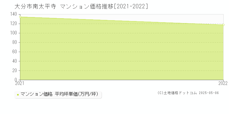 南太平寺(大分市)のマンション価格推移グラフ(坪単価)[2021-2022年]