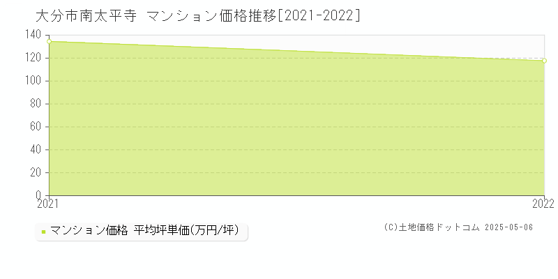 大分市南太平寺のマンション価格推移グラフ 