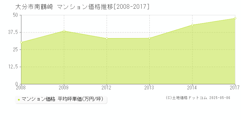 南鶴崎(大分市)のマンション価格推移グラフ(坪単価)[2008-2017年]
