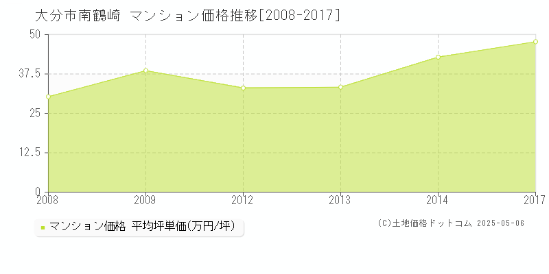 大分市南鶴崎のマンション価格推移グラフ 