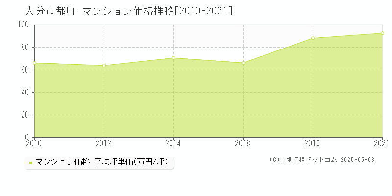 都町(大分市)のマンション価格推移グラフ(坪単価)[2010-2021年]