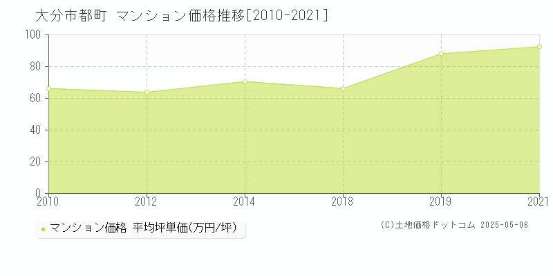 大分市都町のマンション価格推移グラフ 